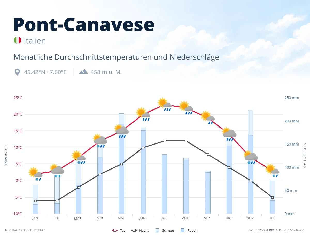 Pont-Canavese - monatliche Durchschnittstemperaturen und Niederschläge