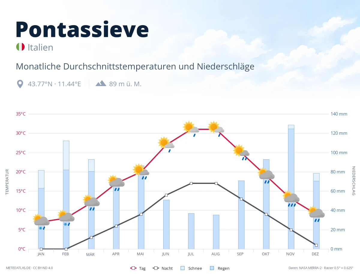 Pontassieve - monatliche Durchschnittstemperaturen und Niederschläge
