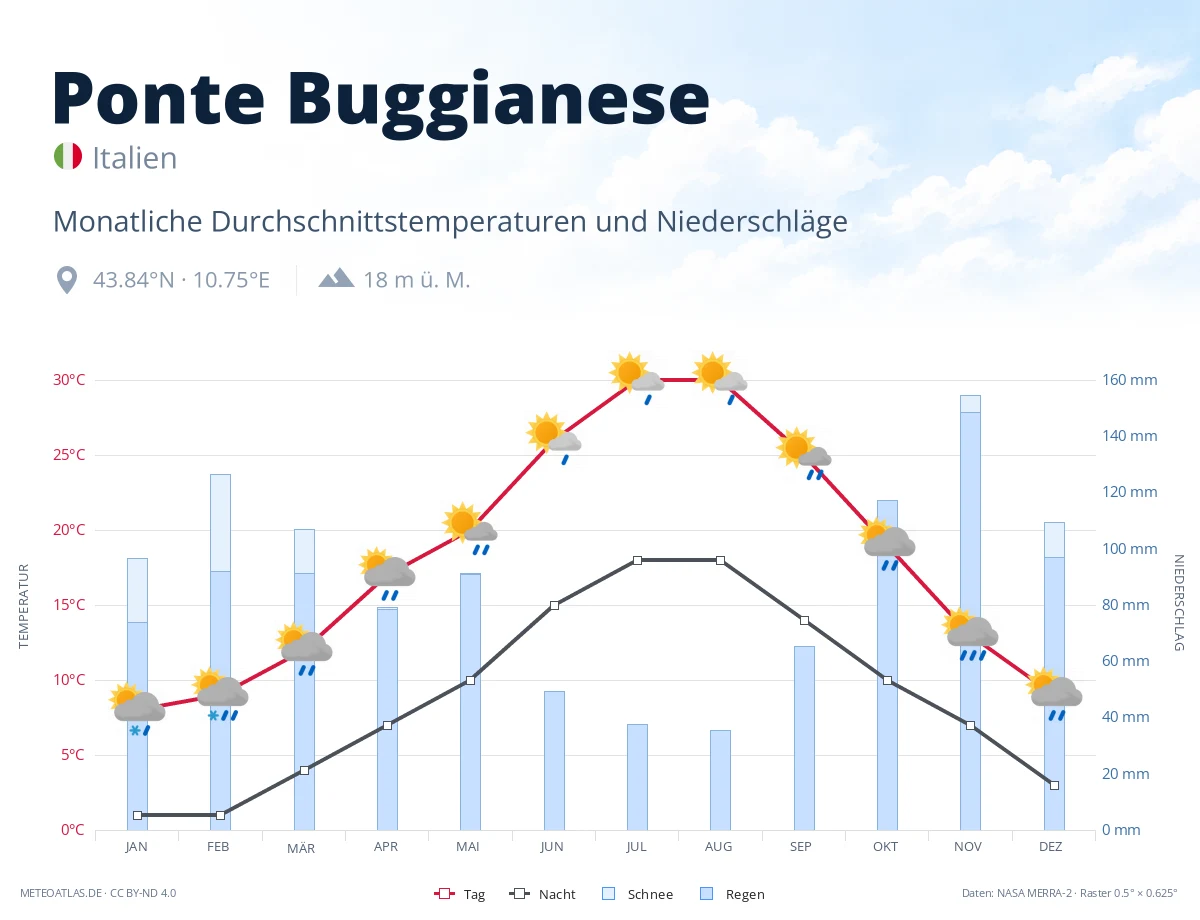 Ponte Buggianese - monatliche Durchschnittstemperaturen und Niederschläge