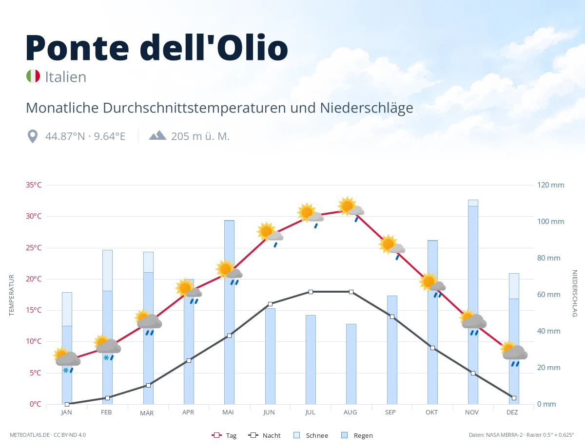 Ponte dell'Olio - monatliche Durchschnittstemperaturen und Niederschläge