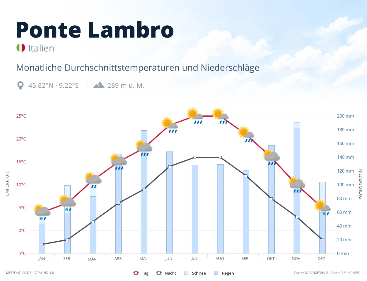 Ponte Lambro - monatliche Durchschnittstemperaturen und Niederschläge