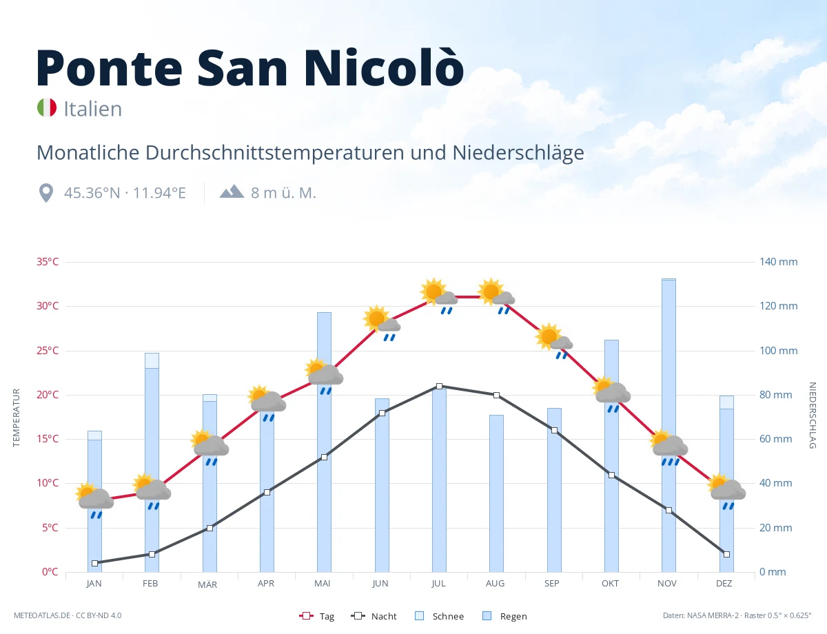 Ponte San Nicolò - monatliche Durchschnittstemperaturen und Niederschläge