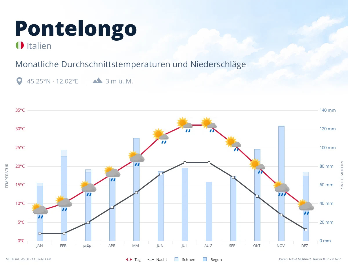 Pontelongo - monatliche Durchschnittstemperaturen und Niederschläge