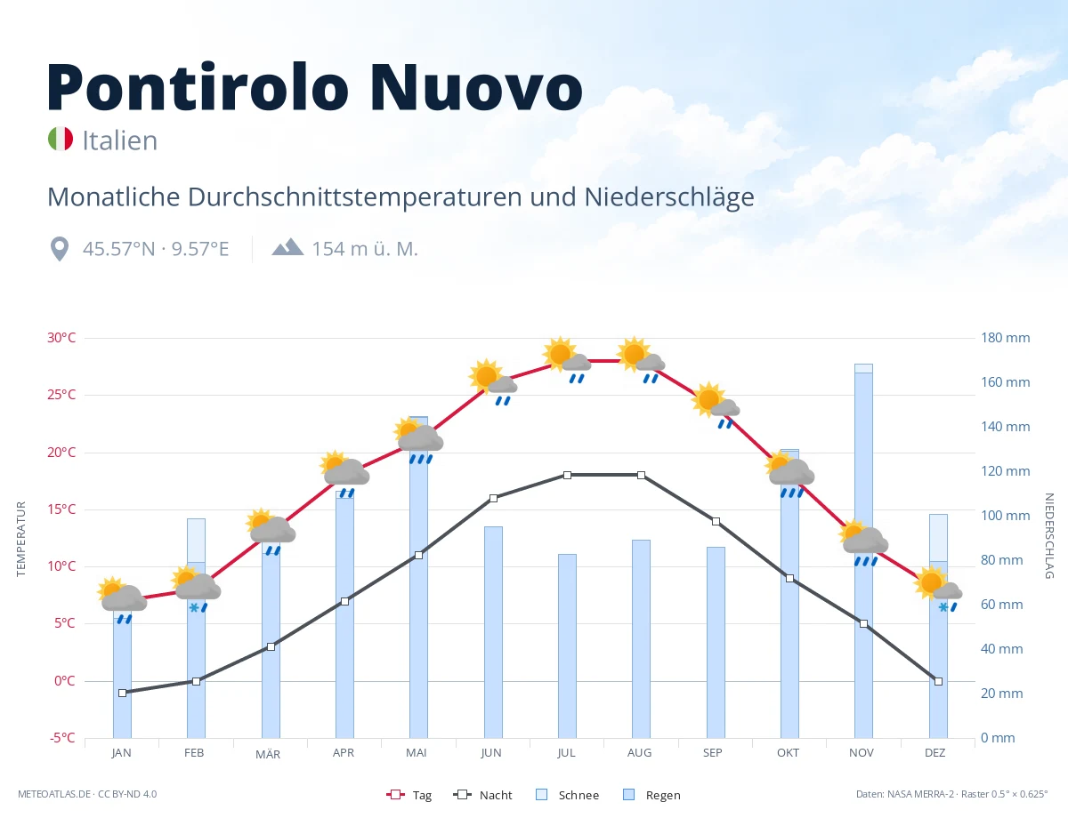 Pontirolo Nuovo - monatliche Durchschnittstemperaturen und Niederschläge