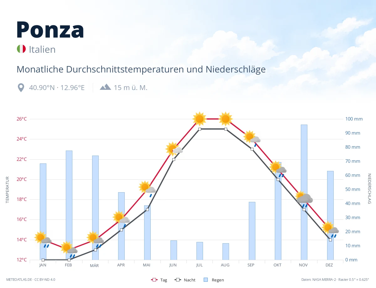 Ponza - monatliche Durchschnittstemperaturen und Niederschläge