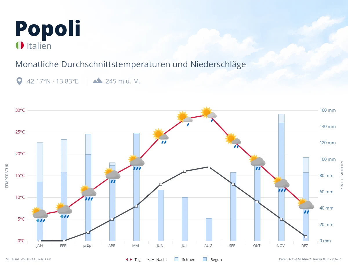 Popoli - monatliche Durchschnittstemperaturen und Niederschläge
