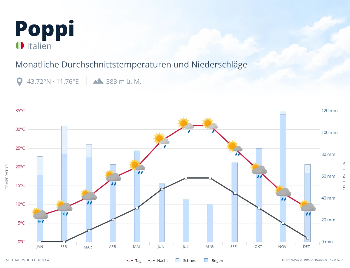 Poppi - monatliche Durchschnittstemperaturen und Niederschläge