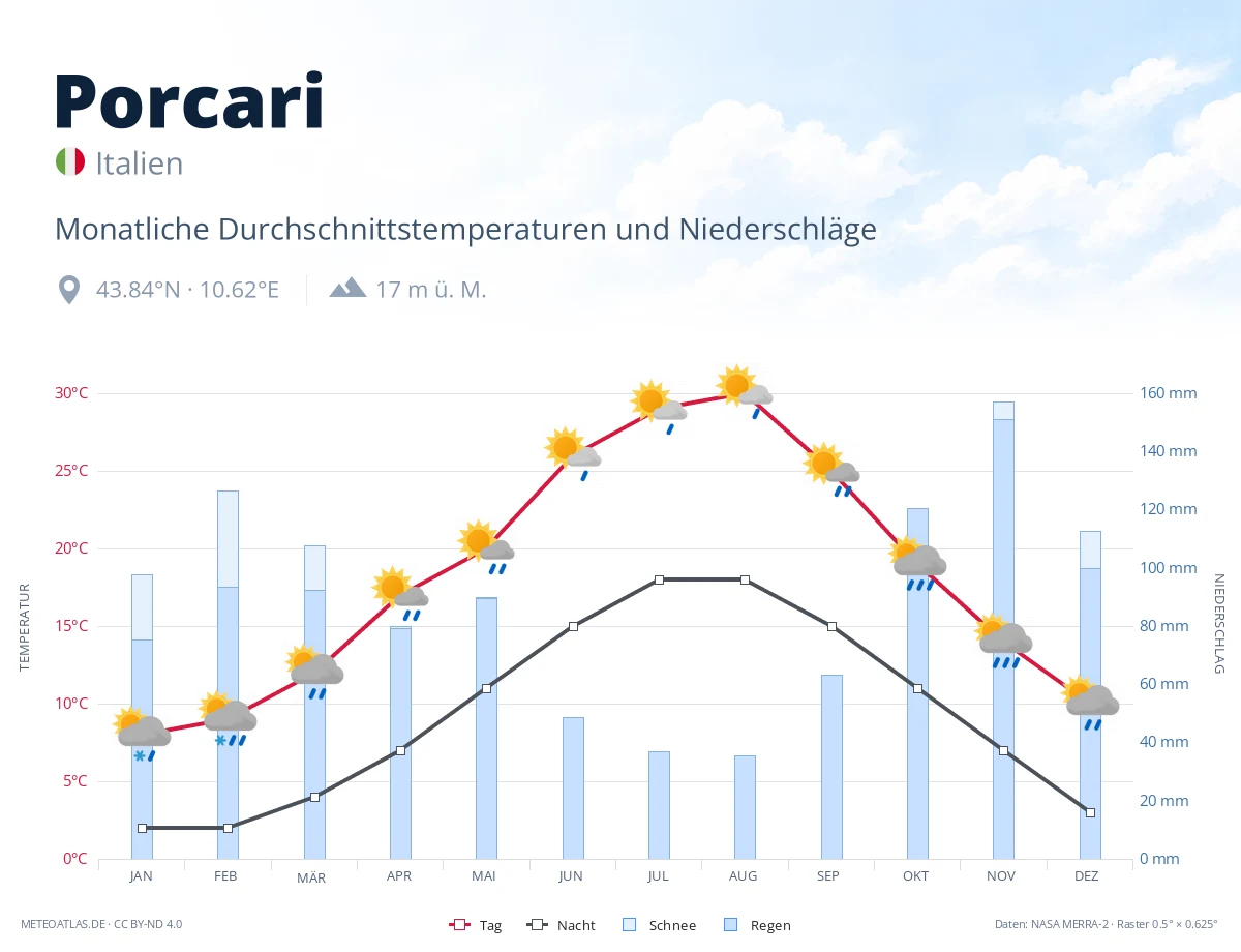 Porcari - monatliche Durchschnittstemperaturen und Niederschläge