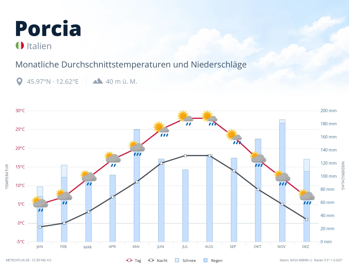 Porcia - monatliche Durchschnittstemperaturen und Niederschläge