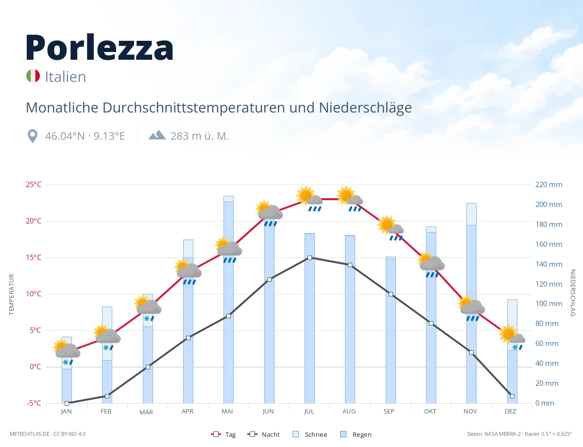 Porlezza - monatliche Durchschnittstemperaturen und Niederschläge
