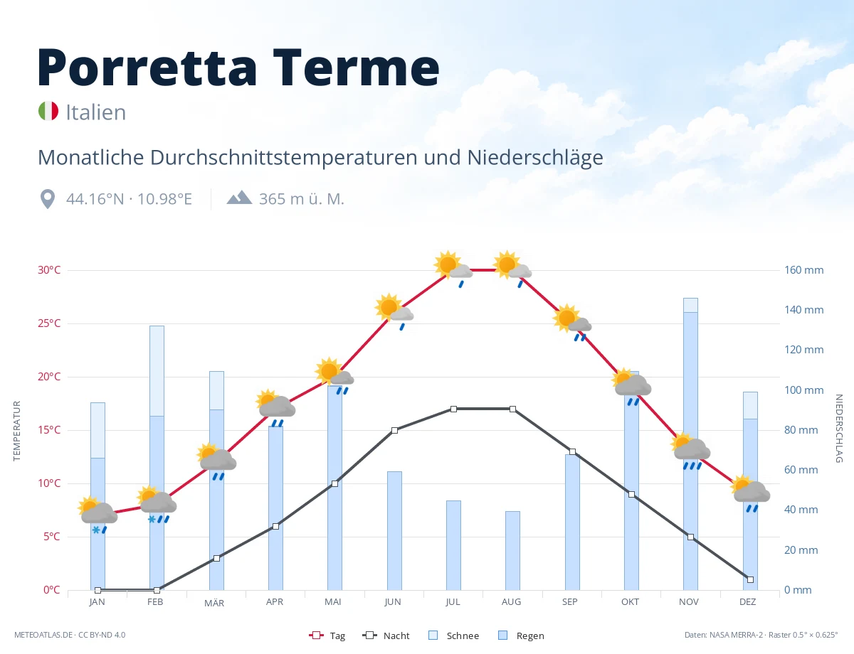 Porretta Terme - monatliche Durchschnittstemperaturen und Niederschläge