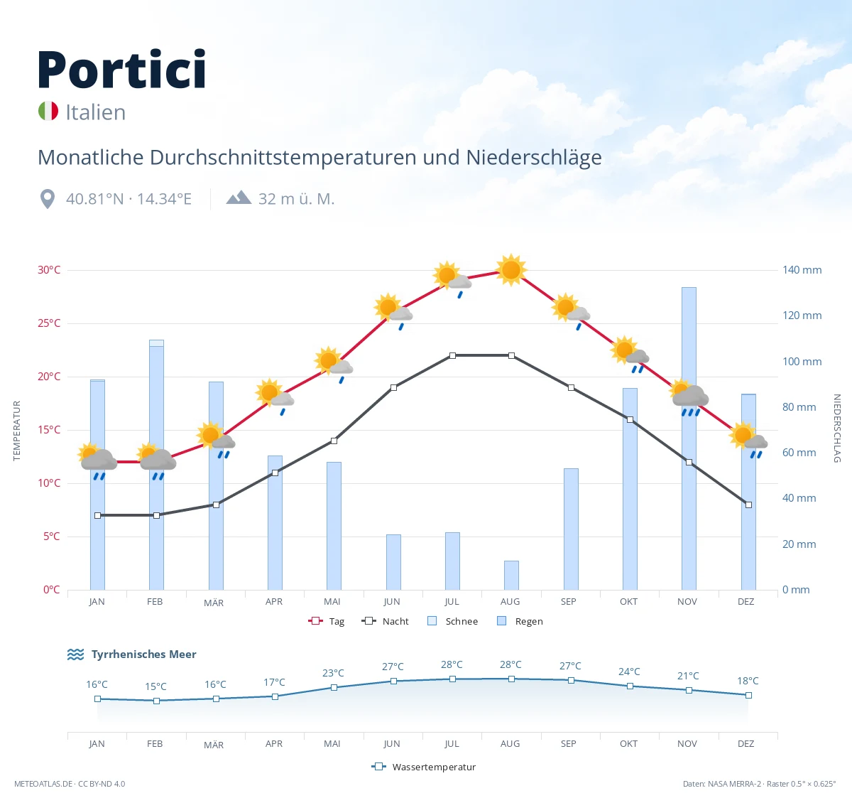 Portici - monatliche Durchschnittstemperaturen und Niederschläge