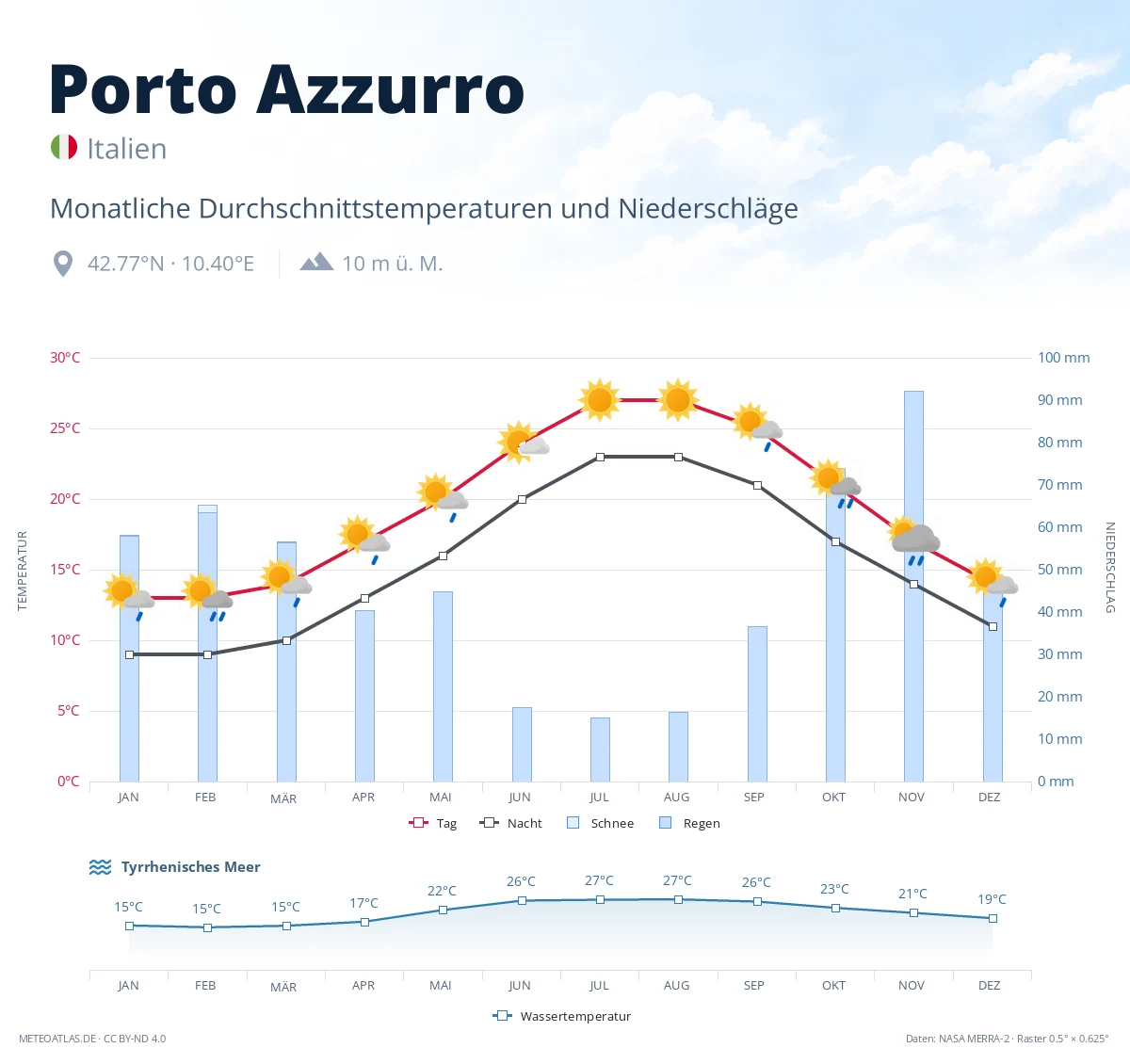 Porto Azzurro - monatliche Durchschnittstemperaturen und Niederschläge