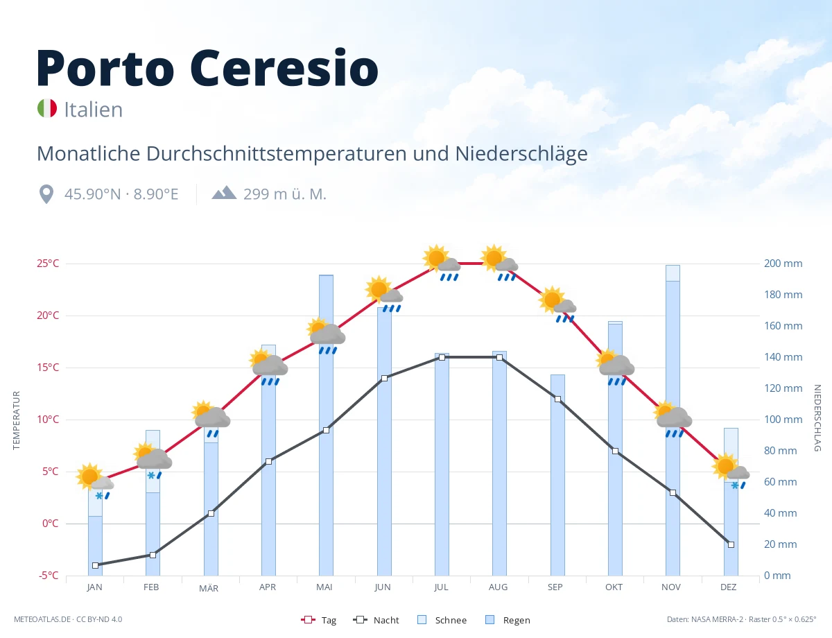 Porto Ceresio - monatliche Durchschnittstemperaturen und Niederschläge