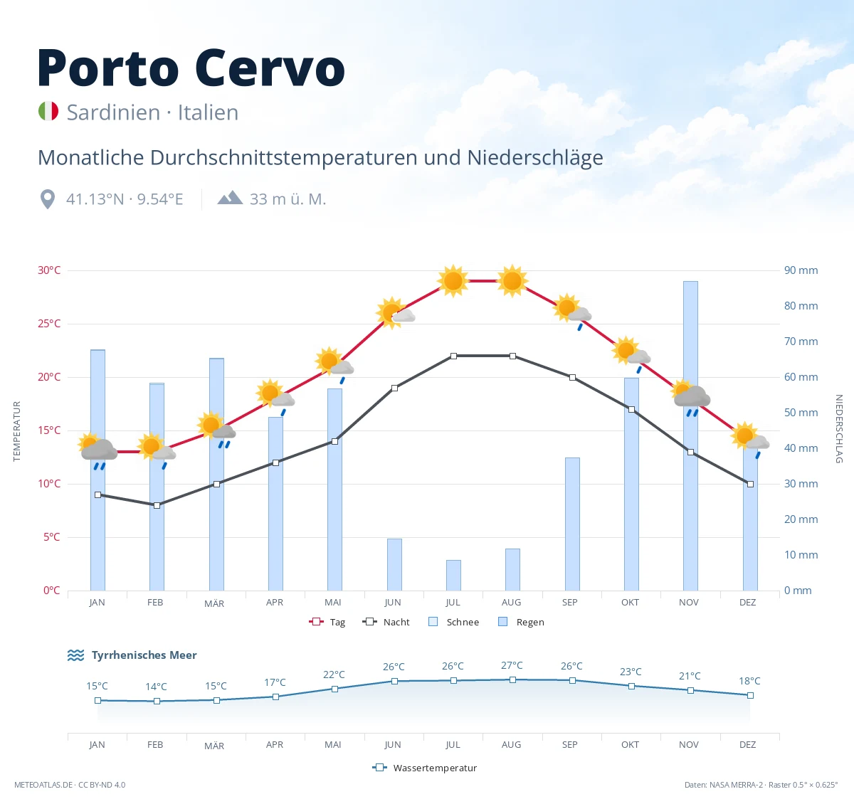 Porto Cervo - monatliche Durchschnittstemperaturen und Niederschläge