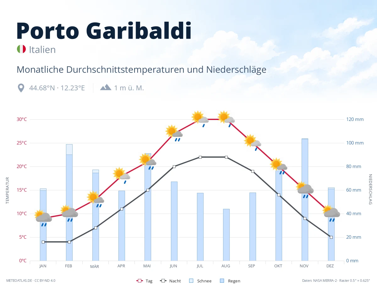 Porto Garibaldi - monatliche Durchschnittstemperaturen und Niederschläge