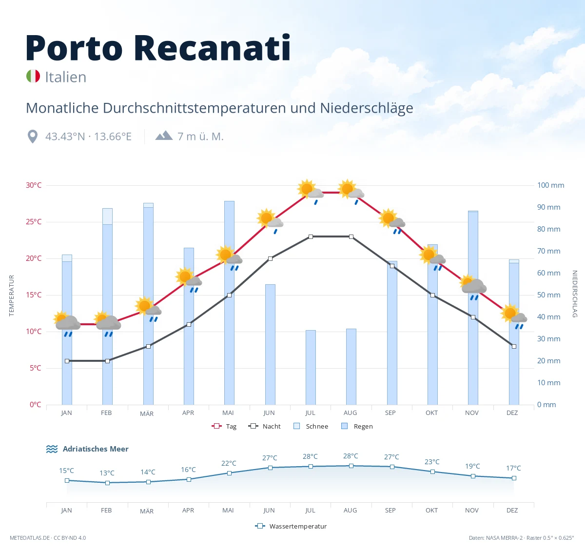 Porto Recanati - monatliche Durchschnittstemperaturen und Niederschläge
