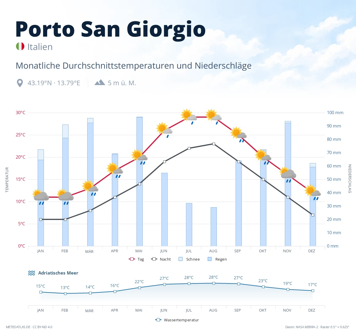 Porto San Giorgio - monatliche Durchschnittstemperaturen und Niederschläge