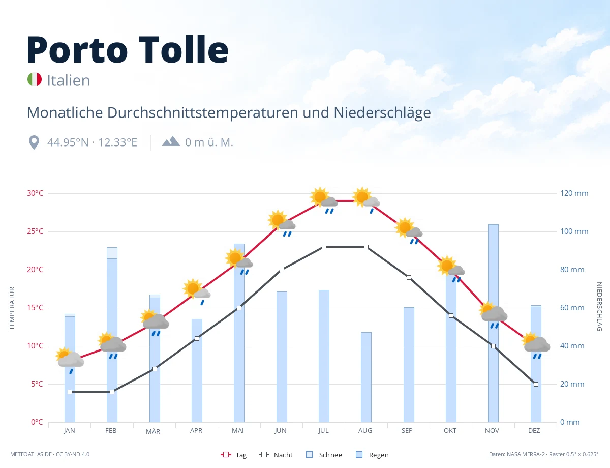 Porto Tolle - monatliche Durchschnittstemperaturen und Niederschläge