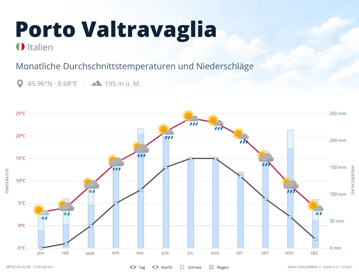 Porto Valtravaglia - monatliche Durchschnittstemperaturen und Niederschläge