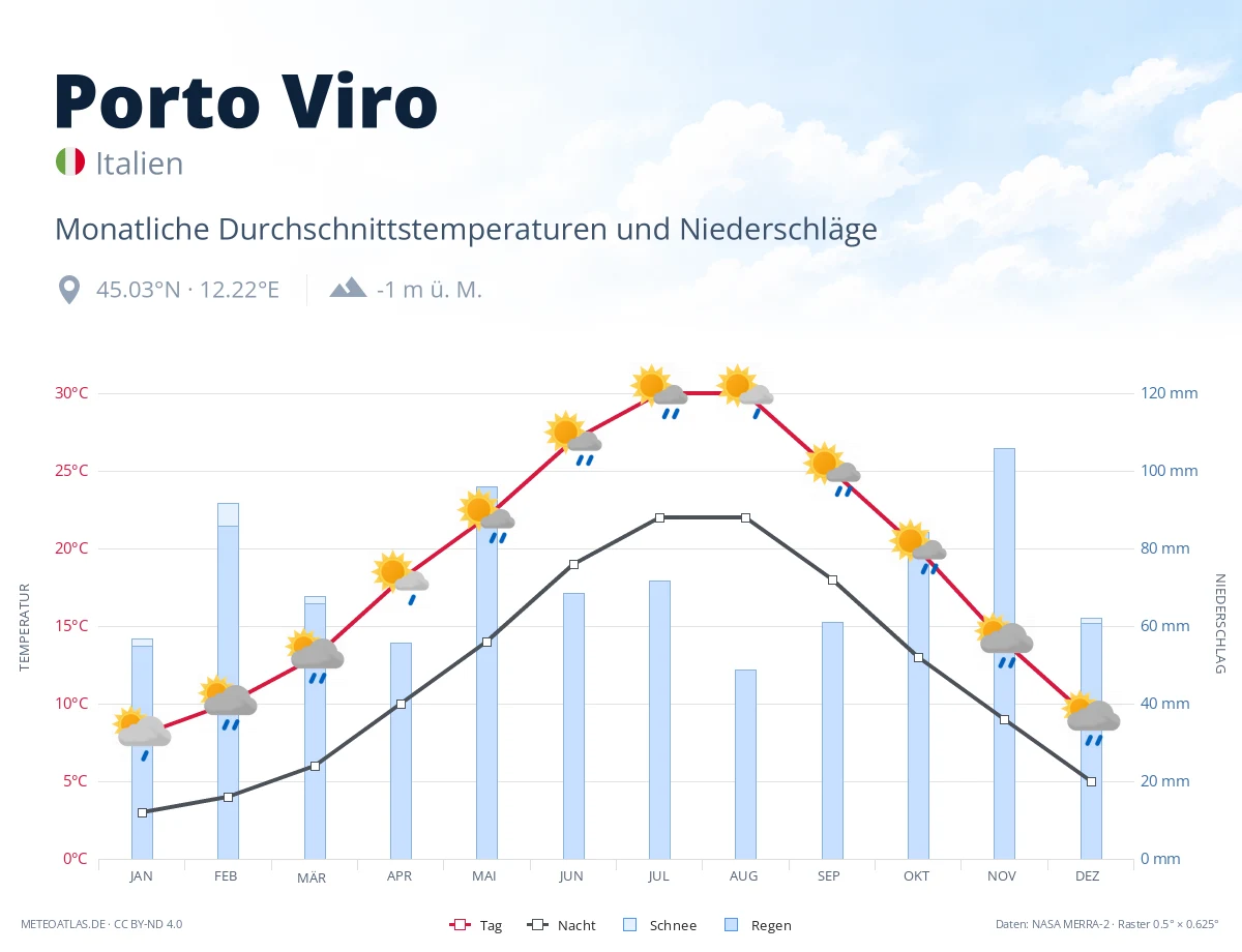 Porto Viro - monatliche Durchschnittstemperaturen und Niederschläge