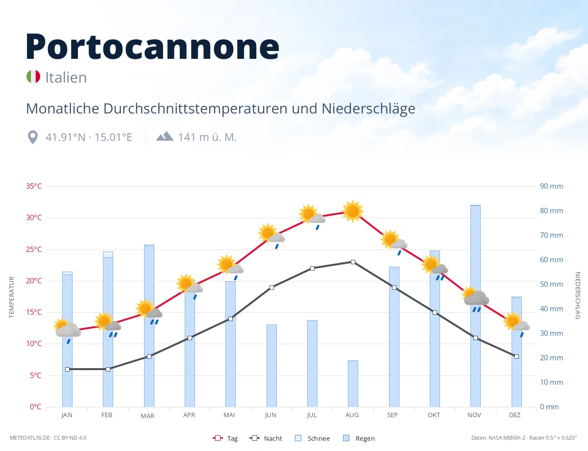 Portocannone - monatliche Durchschnittstemperaturen und Niederschläge