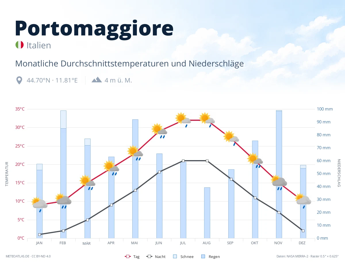 Portomaggiore - monatliche Durchschnittstemperaturen und Niederschläge