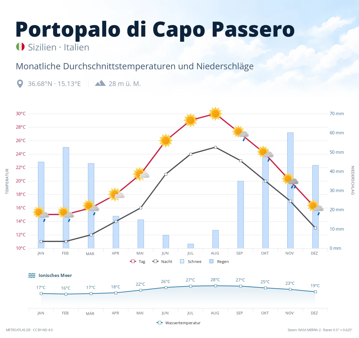 Portopalo di Capo Passero - monatliche Durchschnittstemperaturen und Niederschläge