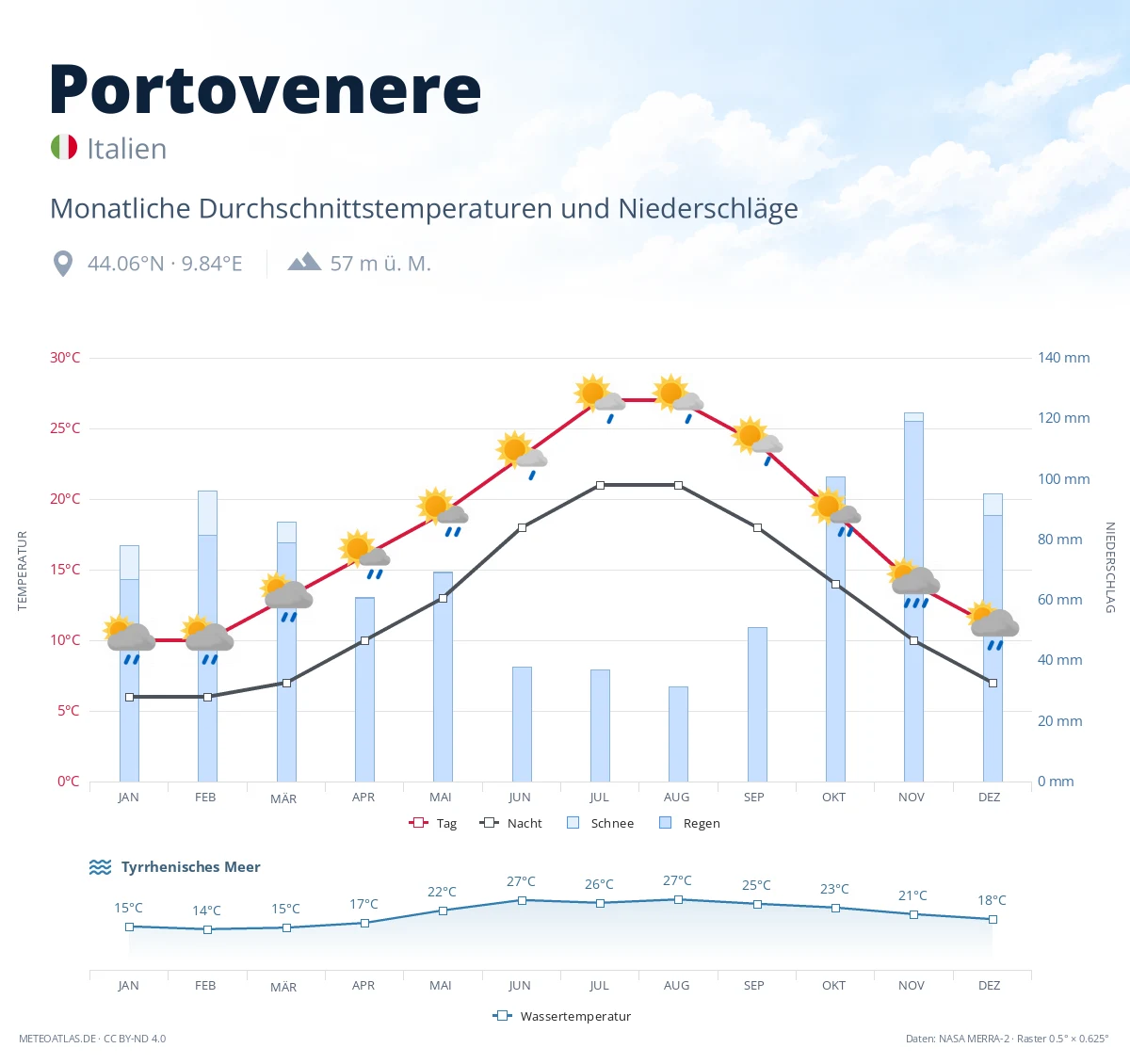 Portovenere - monatliche Durchschnittstemperaturen und Niederschläge