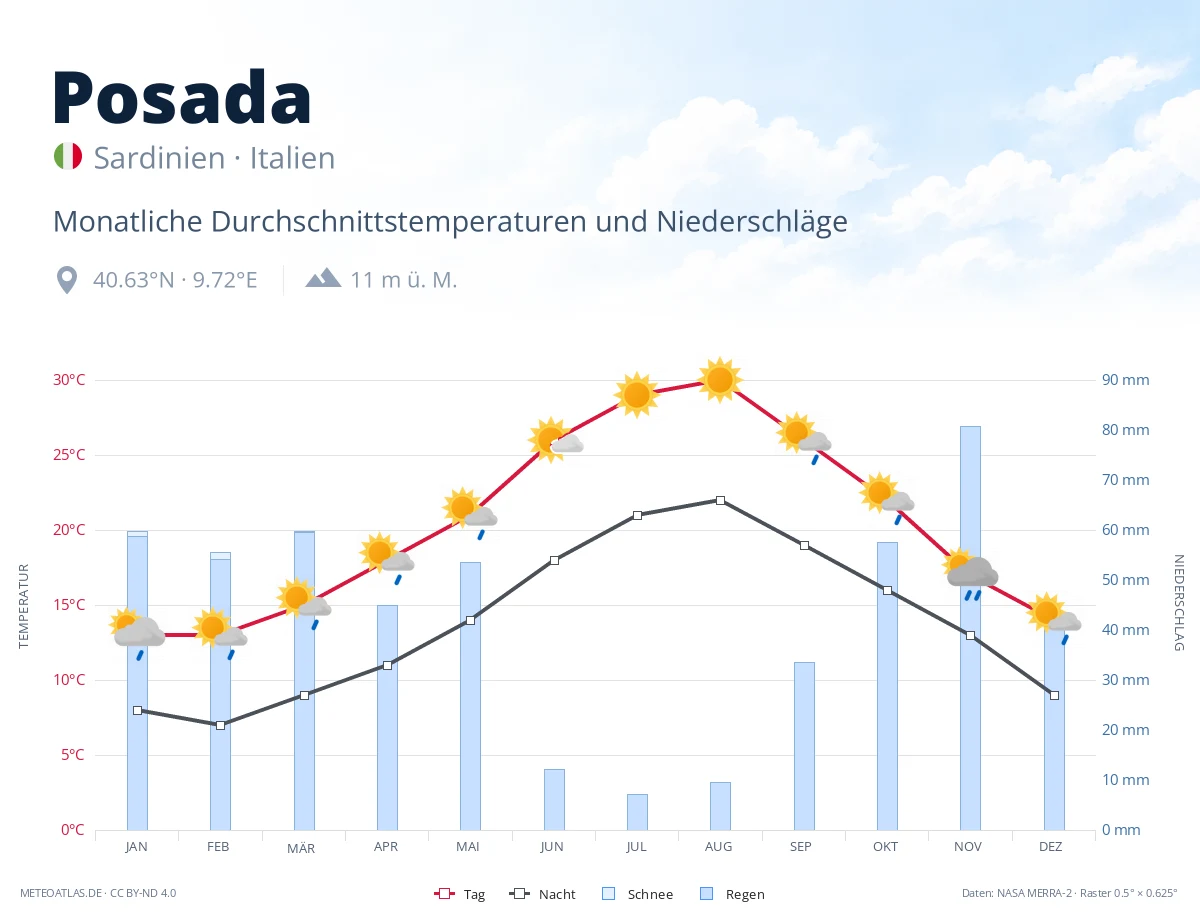 Posada - monatliche Durchschnittstemperaturen und Niederschläge