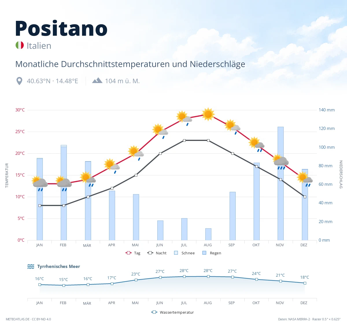 Positano - monatliche Durchschnittstemperaturen und Niederschläge