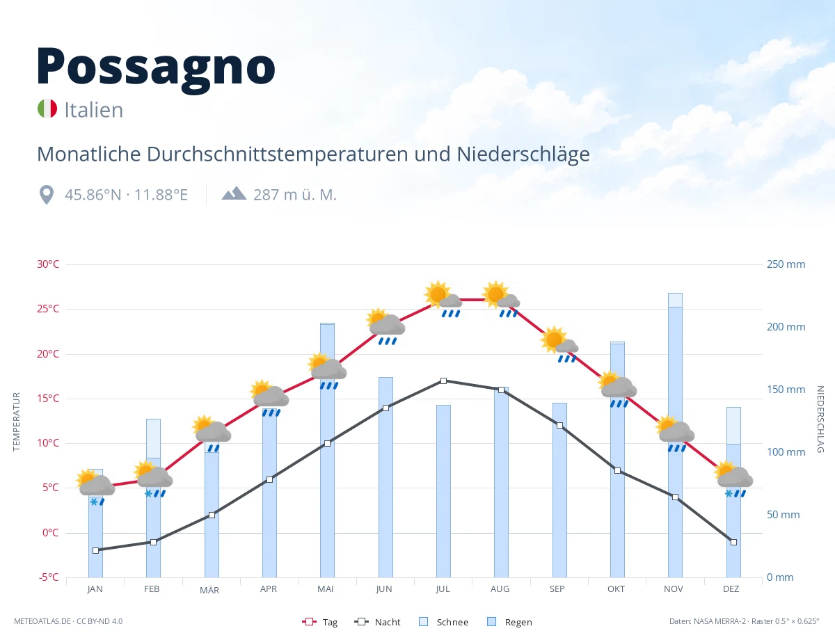 Possagno - monatliche Durchschnittstemperaturen und Niederschläge
