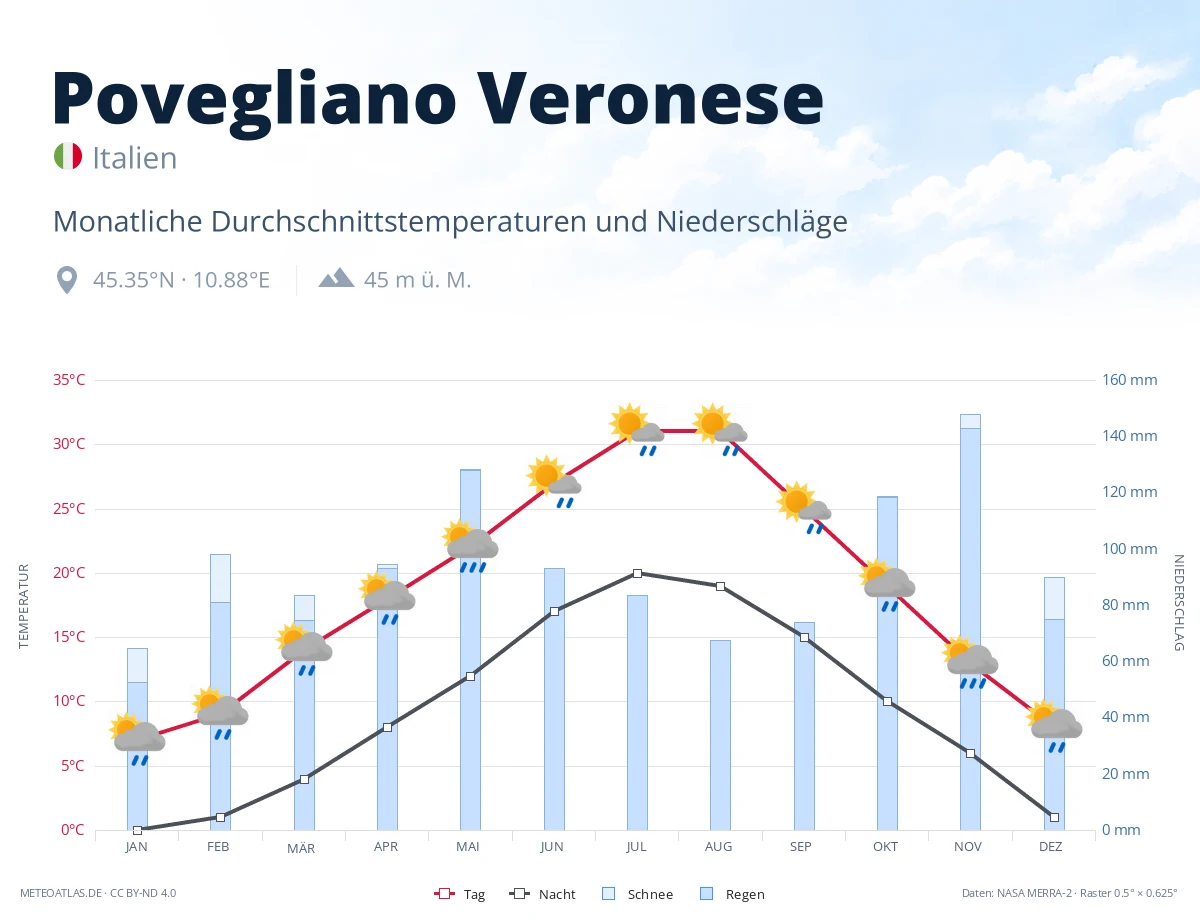 Povegliano Veronese - monatliche Durchschnittstemperaturen und Niederschläge
