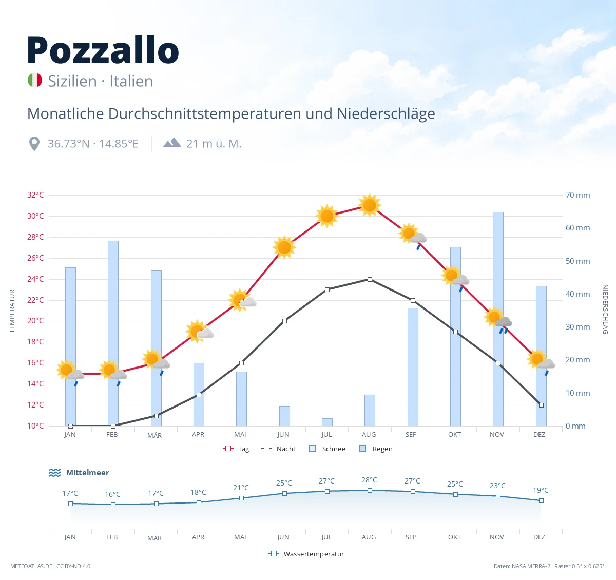 Pozzallo - monatliche Durchschnittstemperaturen und Niederschläge