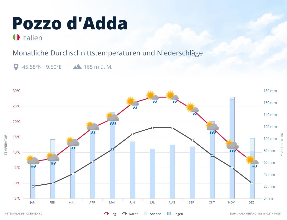Pozzo d'Adda - monatliche Durchschnittstemperaturen und Niederschläge