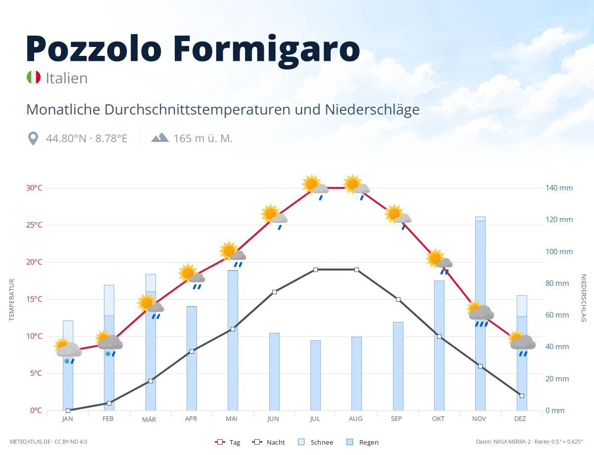 Pozzolo Formigaro - monatliche Durchschnittstemperaturen und Niederschläge