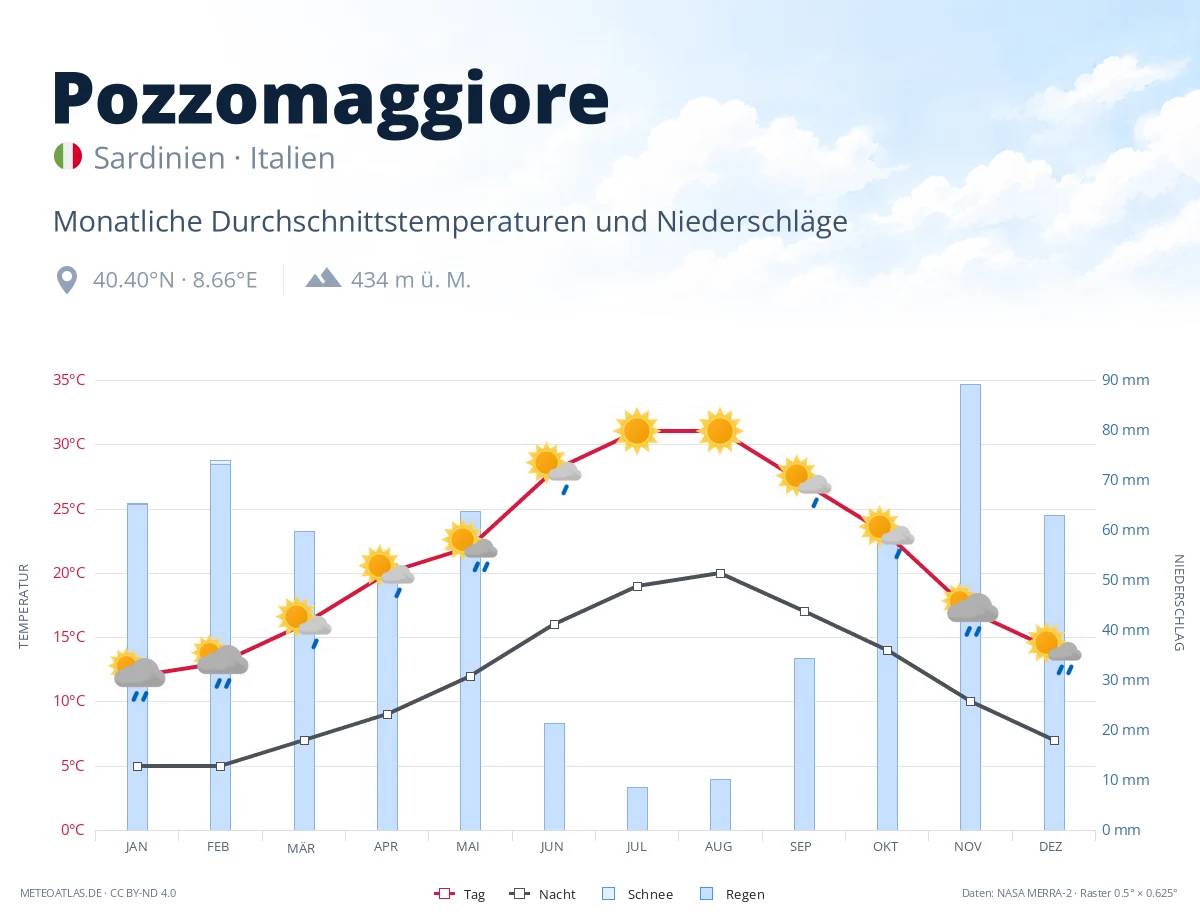Pozzomaggiore - monatliche Durchschnittstemperaturen und Niederschläge