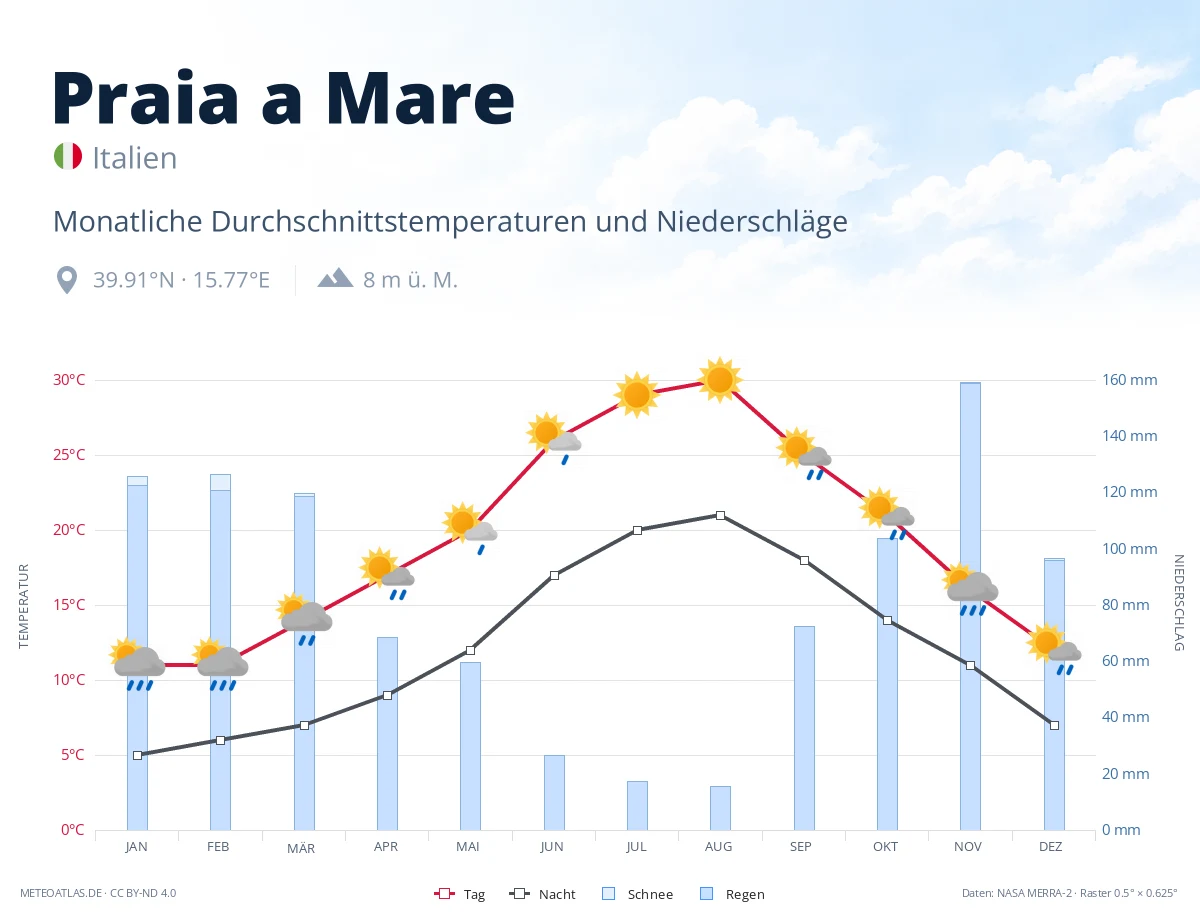 Praia a Mare - monatliche Durchschnittstemperaturen und Niederschläge