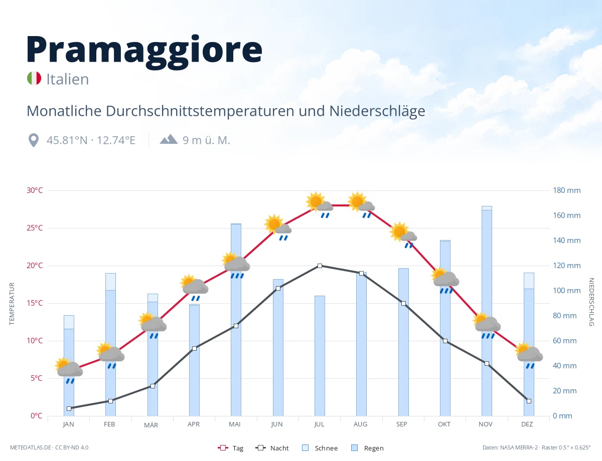 Pramaggiore - monatliche Durchschnittstemperaturen und Niederschläge