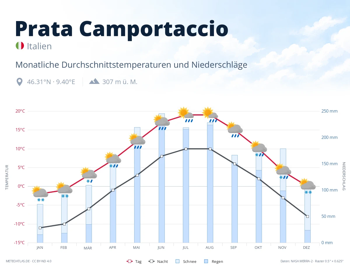 Prata Camportaccio - monatliche Durchschnittstemperaturen und Niederschläge