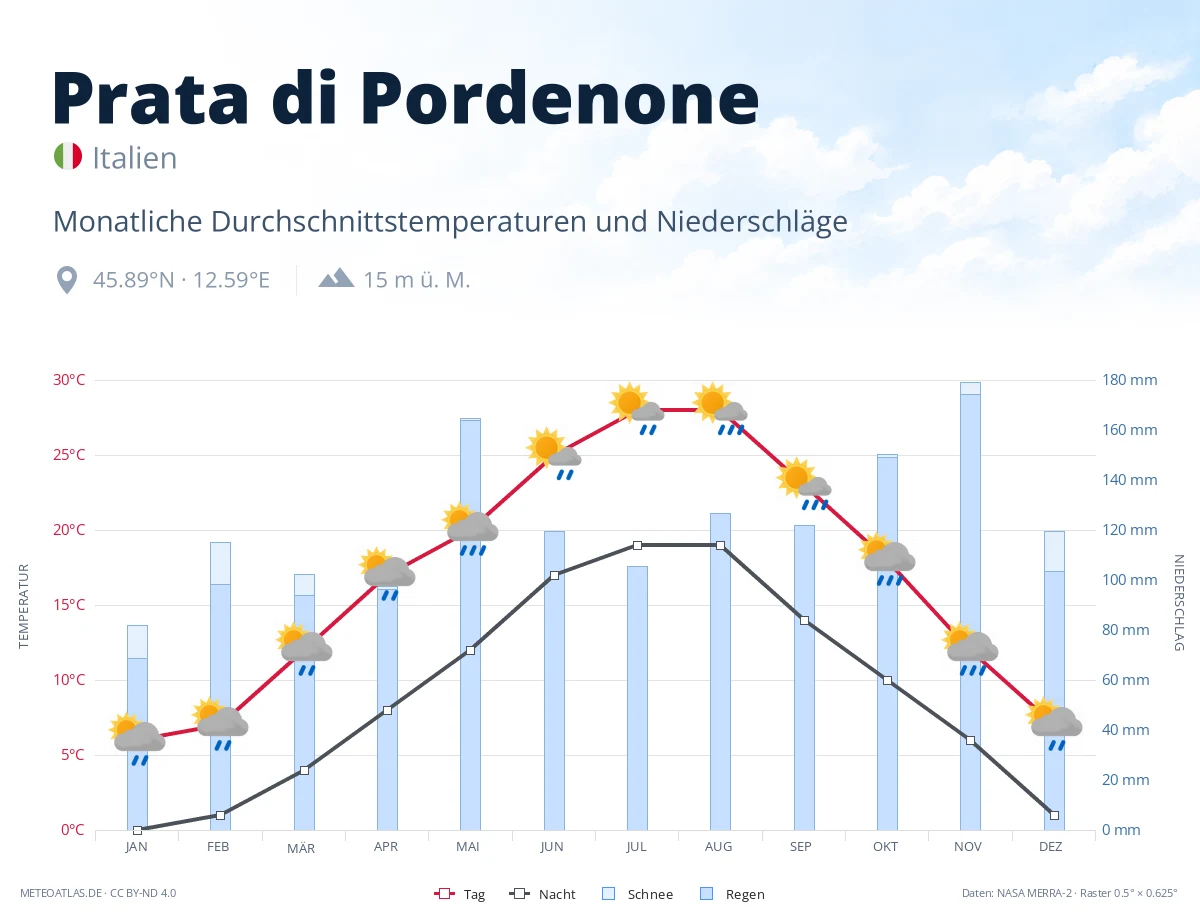 Prata di Pordenone - monatliche Durchschnittstemperaturen und Niederschläge