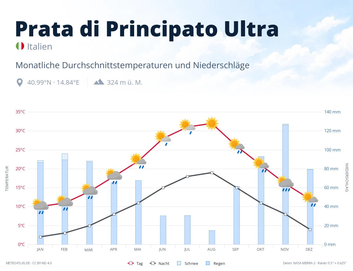Prata di Principato Ultra - monatliche Durchschnittstemperaturen und Niederschläge