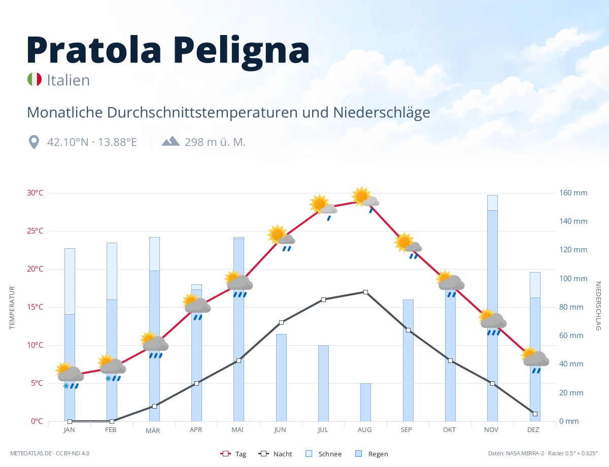 Pratola Peligna - monatliche Durchschnittstemperaturen und Niederschläge