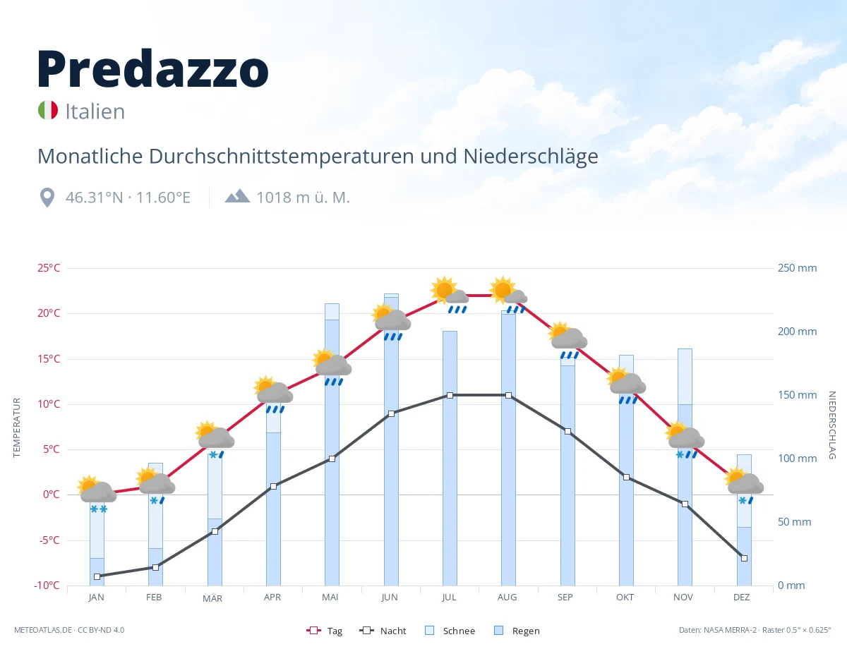 Predazzo - monatliche Durchschnittstemperaturen und Niederschläge