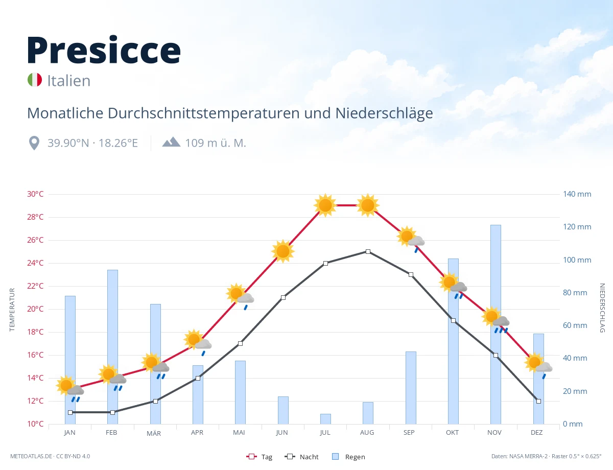 Presicce - monatliche Durchschnittstemperaturen und Niederschläge