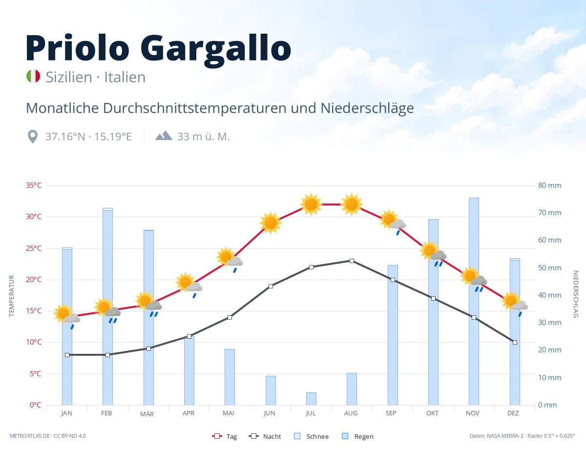 Priolo Gargallo - monatliche Durchschnittstemperaturen und Niederschläge