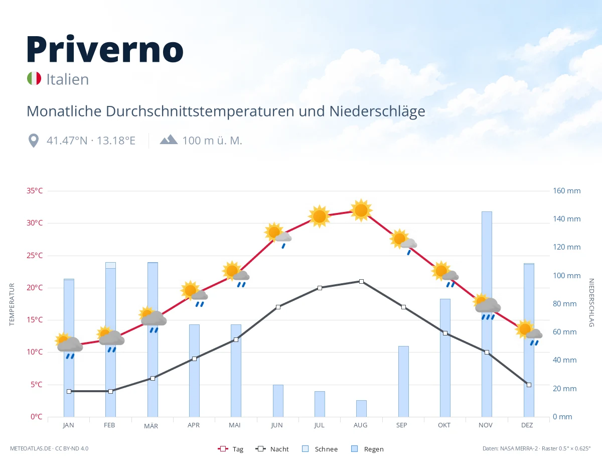 Priverno - monatliche Durchschnittstemperaturen und Niederschläge