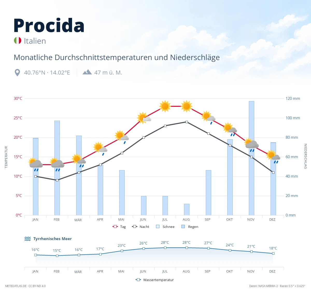 Procida - monatliche Durchschnittstemperaturen und Niederschläge