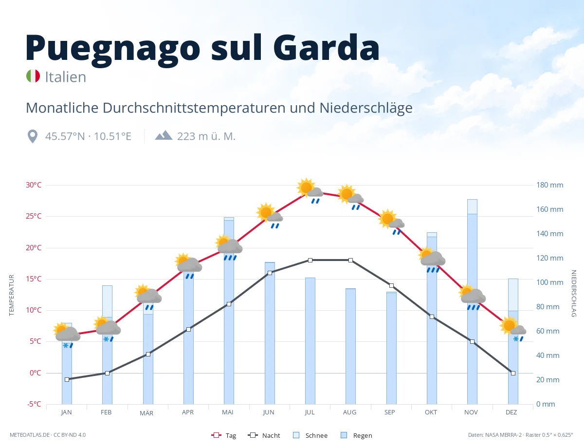 Puegnago sul Garda - monatliche Durchschnittstemperaturen und Niederschläge