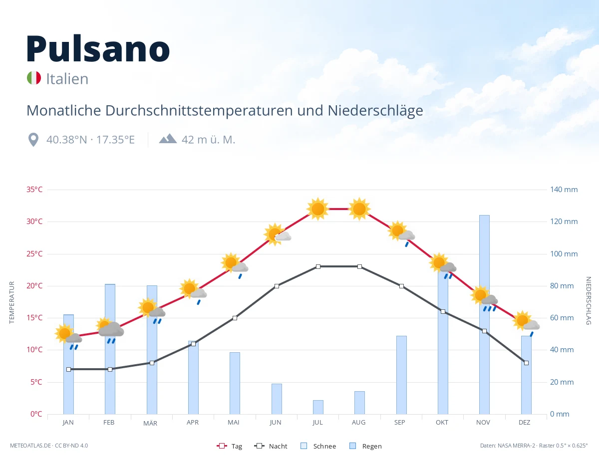Pulsano - monatliche Durchschnittstemperaturen und Niederschläge